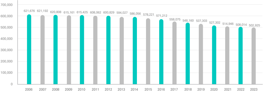 Population Trend