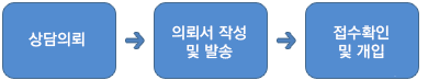 상담의뢰 - 의뢰서 작성 및 발송 - 접수확인 및 개입