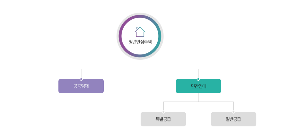 청년안심주택-공공임대/민간임대-특별공급/일반공급