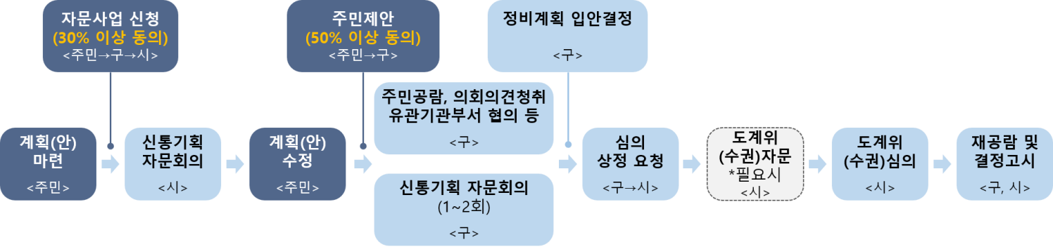 자문사업 신청 (30% 이상 동의) <주민 → 구 → 시> 계획(안) 마련 <주민> 신통기획 자문회의 <시> 계획(안) 수정 <주민> 주민제안 (50% 이상 동의) <주민 → 구> 주민공람, 의회의견청취 유관기관부서 협의 등 <구> 신통기획 자문회의 (1~2회) <구> 정비계획 입안결정 <구> 심의 상정 요청 <구 → 시> 도계위 (수권) 자문 필요시 <시> 도계위 (수권) 심의 <시> 재공람 및 결정고시 <구, 시>