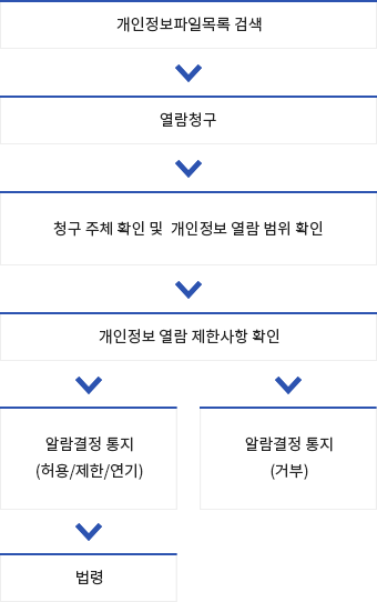 열람청구 절차 이미지 아래에서 자세한 설명