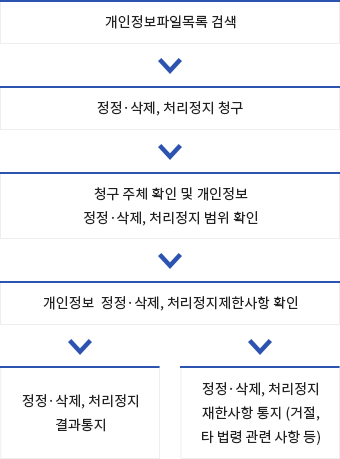 정정·삭제, 처리정지 청구 절차 이미지 아래에서 자세한 설명