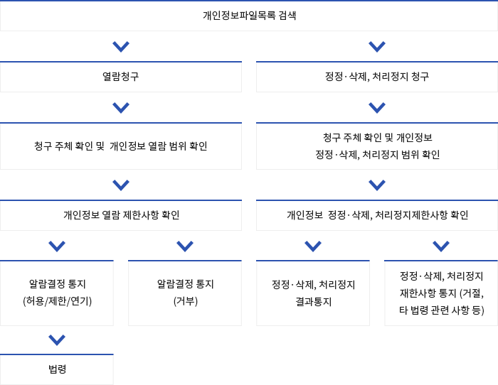 개인정보 열람, 정정·삭제, 처리정지 청구절차 아래에서 자세한 설명