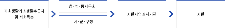 자활사업 흐름도 정보 1