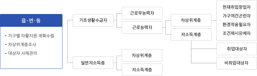자활사업 흐름도 정보 2