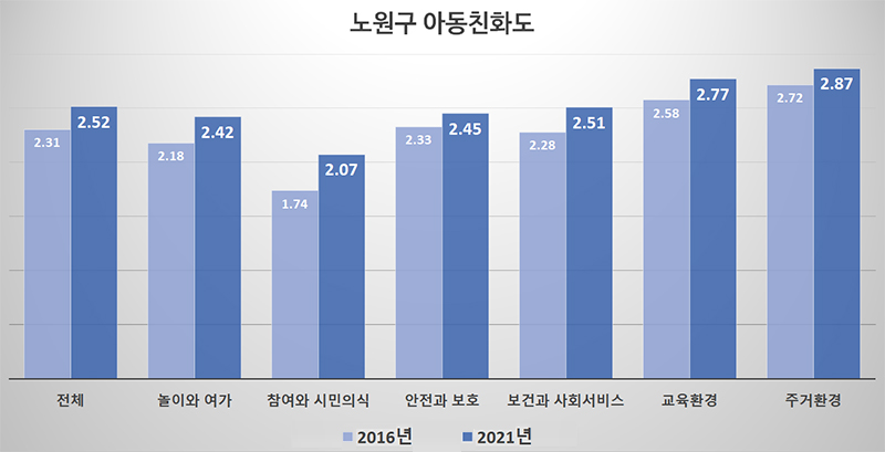 노원구 아동친화도 조사 정보 이미지, 3점 척도로 점수가 높을 수록 각 요인별 환경이 잘 구성되어있음을 의미한다. 
		1)전체: 2.32 2)놀이여가 : 2.18 3) 시민권참여 : 1.74 4)안전보호 : 2.33 5) 보건사회서비스 : 2.28 6) 교육 : 2.58 7)개인생활 : 2.72