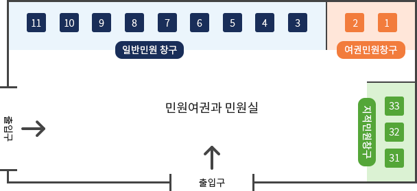 일반/여권/지적과의 출입문은 두개이며 1~2번 창구는 여권민원 창구, 3~9번 창구는 일반민원 창구, 31~33번 창구는 지적민원 창구입니다.