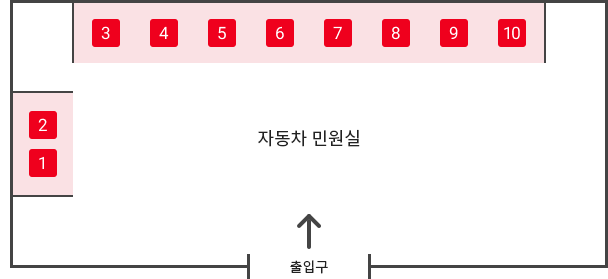 출입구에서 들어가 좌측 첫번째 1번 창구는 자동차등록원부/등록증재교부/수수료 납부,
    두번째 2번 창구는 이륜차등록창구 입니다.
    정면 좌측에 첫번째 3번 창구는 말소,4번
    창구는 신규/봉인재교부/저당,
    5번 창구는 신규/부활/저당,
    6번 창구는 이전등록/변경등록,
    7번 창구는 이전등록/변경등록,
    8번 창구는 이전등록/변경등록,
    9번 창구는 취득․등록면허세,
    10번 창구는 취득․등록면허세 창구입니다.