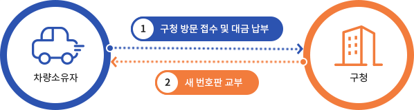 차량 소유자는  우선 구청방문 접수 및 대금납부 하여 구청에서 새 번호판을 교부받습니다.