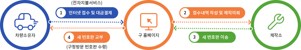 차량소유자는 인터넷 접수 및 대금결재(전자지불서비스)를 구 홈페이지에서 신청하면 구청은
            제작소에 접수내역  작성 및 제작의뢰 하여 새 번호판을 받아서 차랑소유자에게 새 번호판을 교부(구청방문 후 수령)합니다.