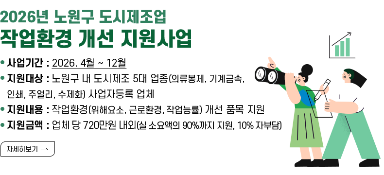 [제목] 2026년 노원구 도시제조업 작업환경 개선 지원사업  [내용] 사업기간 : 2026. 4월 ~ 12월 지원대상 : 노원구 내 도시제조 5대 업종(의류봉제, 기계금속, 인쇄, 주얼리, 수제화) 사업자등록 업체 지원내용 : 작업환경(위해요소, 근로환경, 작업능률) 개선 품목 지원 지원금액 : 업체 당 720만원 내외 (실 소요액의 90%까지 지원, 10% 자부담)  [자세히 보기]